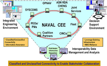 collaborative engineering naval environment warfare crisp dahlgren nswc division dd surface harry navy center overview figure