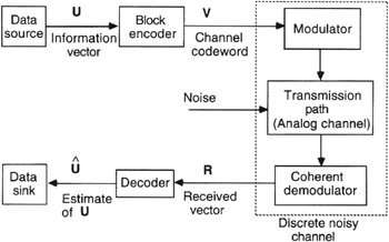 communication system model