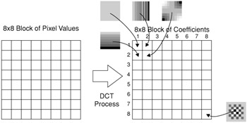 Appendix A: The Discrete Cosine Transform | Engineering360 mpeg 1 block diagram 