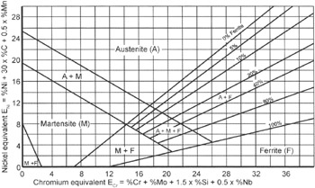 Delong Diagram