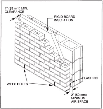 Cavity Brick Wall