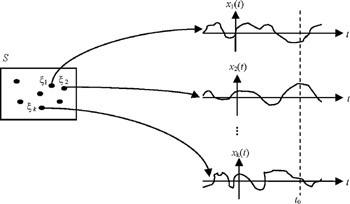 random processes