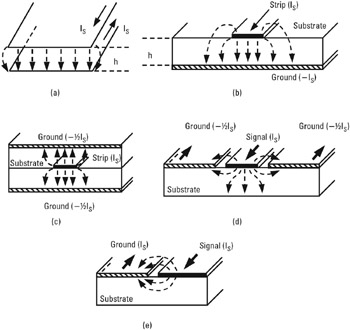 3.5: Planar Transmission Lines | Engineering360