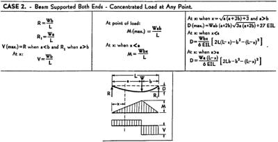 Chapter 2: Beam Formulas 