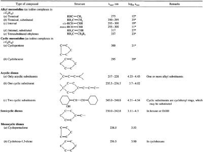 functional groups table