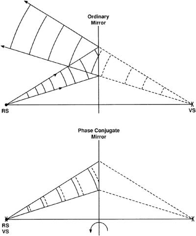 Phase Conjugate Mirror