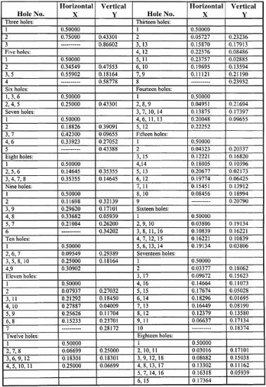 5.8: BOLT CIRCLES (BCS) AND HOLE COORDINATE CALCULATIONS | Engineering360