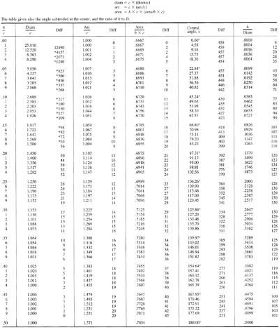 Chapter 1: Mathematical Tables and Measuring Units | Engineering360