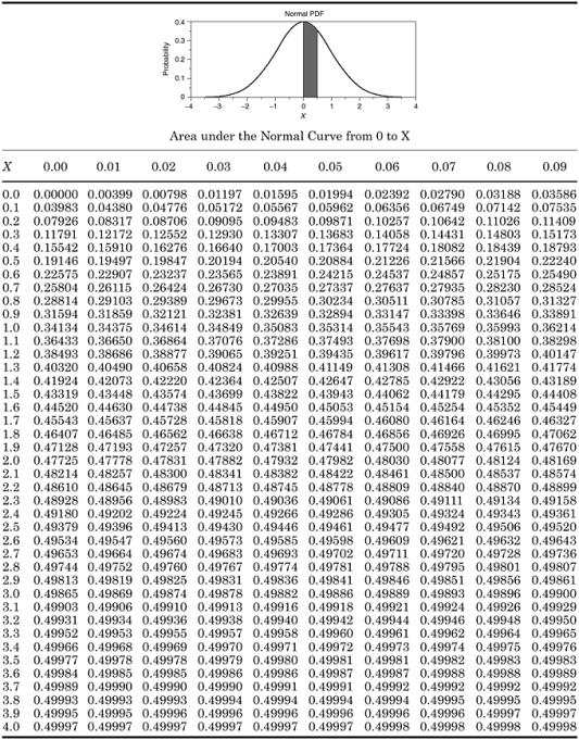 standard normal distribution table vs z score