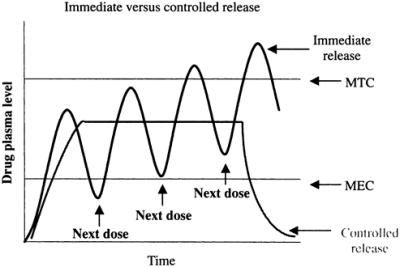 Chapter 22: DESIGN OF CONTROLLED-RELEASE DRUG DELIVERY SYSTEMS ...