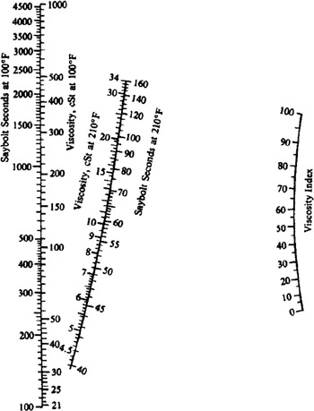 viscosity index charts