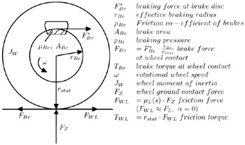 Brake Torque