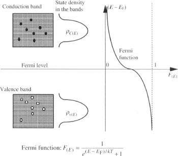 Fermi Level Semiconductor