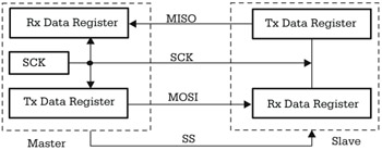 Chapter 4: Using The Synchronous Serial Interface SPI | Engineering360