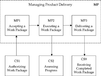 Managing Product Delivery (MP) | Engineering360