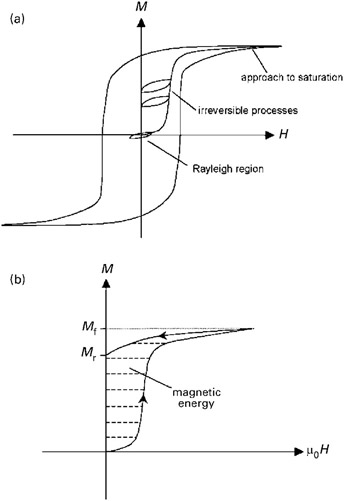 Magnetic Hysteresis 