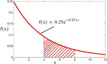 exponential distribution pdf computation example figure