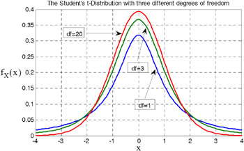 degrees of freedom t distribution calculator