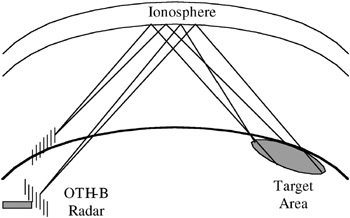 7.1: OVER-THE-HORIZON RADARS | Engineering360