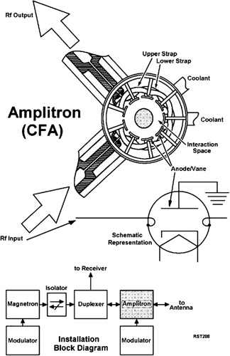 The Amplitron, aka Crossed-Field Amplifier | Engineering360