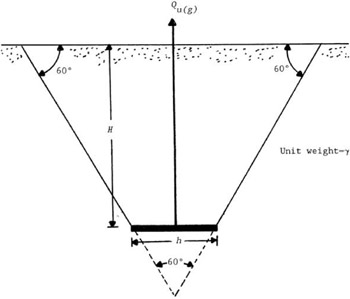 Cone Method