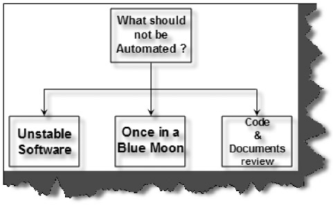 Test Process-Automation Duration