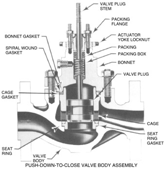 All control valves have a