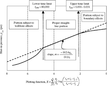 5.10: Multi-phase, Multi-Rate Buildup Analysis | Engineering360