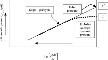 5.5: Pressure Buildup Testing Methods For Finite (Bounded) Reservoir ...