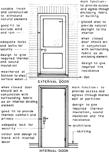 Types Of Doors