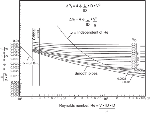 These are the Fanning friction factor, f, which equals 2 ?, and the Moody 