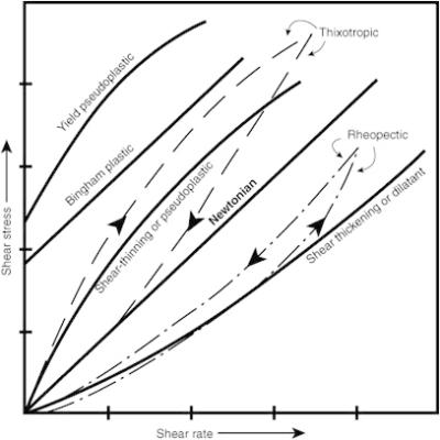 Newtonian Flow