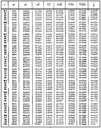 Chapter 25: Mathematical and Reference Tables | Engineering360