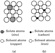 Interstitial Solid Solution