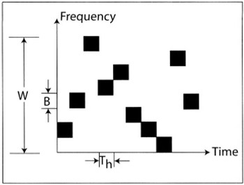 Chapter 3: Frequency-Hopping Systems | Engineering360