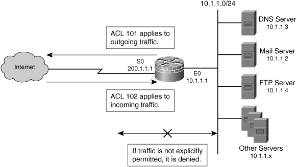 static packet filtering