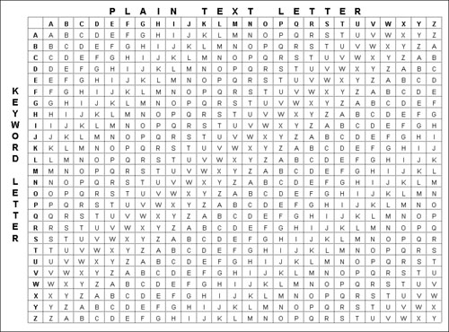 Figure 4-2: The Vigenère Cipher