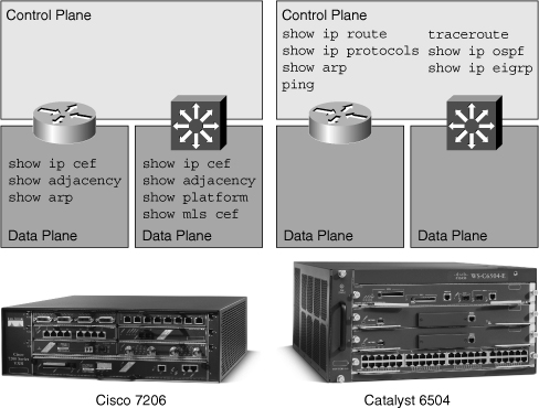 plane control data multilayer switch cisco switched troubleshooting router figure