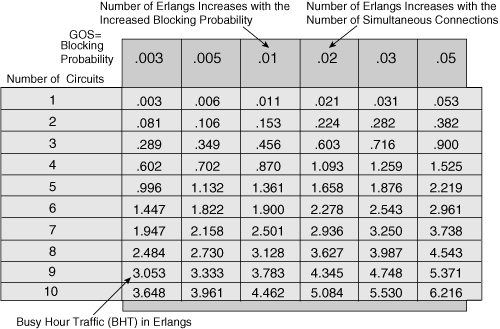 How To Read Erlang B Chart