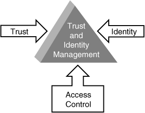 cisco identity trust management network figure