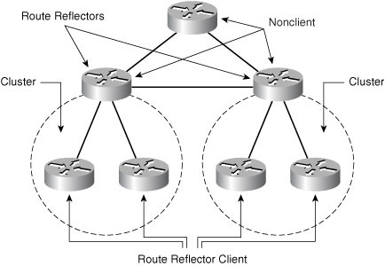 bgp route reflector