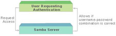 This figure shows the user-level security where the end user requests for authentication to the Samba server.