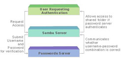  This figure shows the three tiers of share-level security.