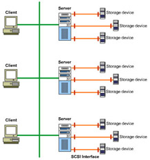 This figure illustrates a SCSI-based storage network.