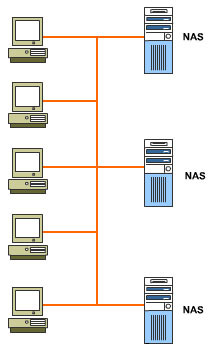 This figure illustrates a network using NAS devices.