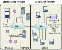  This figure shows a SAN connected to a LAN.