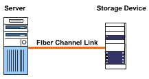 This figure illustrates the Point-to-Point topology where two devices are connected by a fiber channel link.