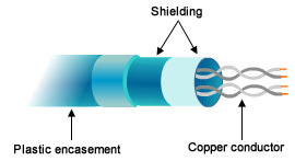 This figure illustrates an STP cable where bundled pairs are shielded by a foil.