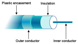This figure illustrates a coaxial cable comprising of two conductors.