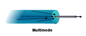 This figure shows an MMF cable.